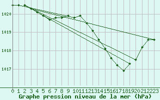 Courbe de la pression atmosphrique pour Berson (33)