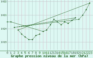 Courbe de la pression atmosphrique pour Dinard (35)
