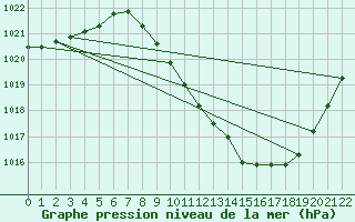 Courbe de la pression atmosphrique pour Braganca