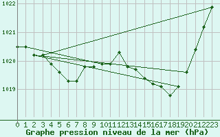 Courbe de la pression atmosphrique pour Brest (29)