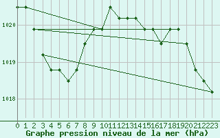 Courbe de la pression atmosphrique pour Liefrange (Lu)