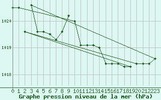 Courbe de la pression atmosphrique pour Capo Bellavista