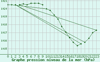 Courbe de la pression atmosphrique pour Albi (81)