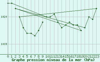 Courbe de la pression atmosphrique pour Jabbeke (Be)