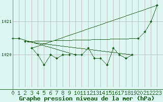 Courbe de la pression atmosphrique pour Florennes (Be)