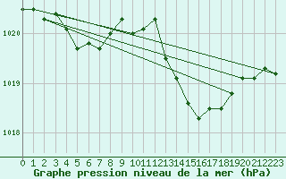 Courbe de la pression atmosphrique pour Malbosc (07)