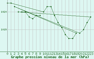 Courbe de la pression atmosphrique pour Marignane (13)