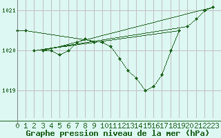 Courbe de la pression atmosphrique pour Sallanches (74)