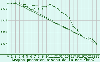 Courbe de la pression atmosphrique pour Munte (Be)