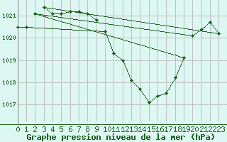 Courbe de la pression atmosphrique pour Vaduz