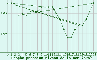 Courbe de la pression atmosphrique pour Dunkeswell Aerodrome