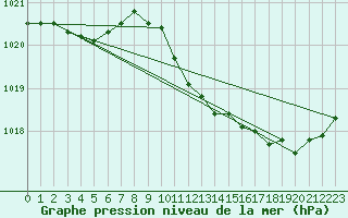 Courbe de la pression atmosphrique pour Potsdam