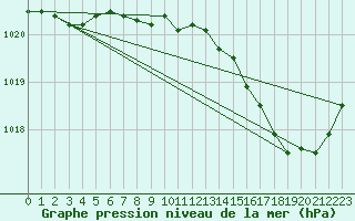 Courbe de la pression atmosphrique pour Sainte-Genevive-des-Bois (91)