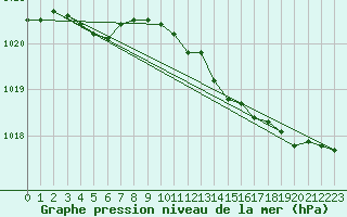 Courbe de la pression atmosphrique pour Kallbadagrund