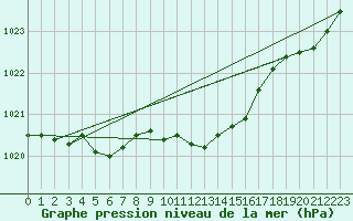 Courbe de la pression atmosphrique pour Lumparland Langnas