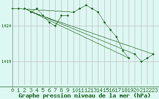 Courbe de la pression atmosphrique pour Corsept (44)