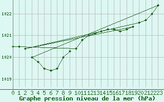 Courbe de la pression atmosphrique pour Crozon (29)