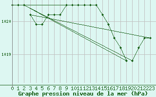 Courbe de la pression atmosphrique pour Boulaide (Lux)