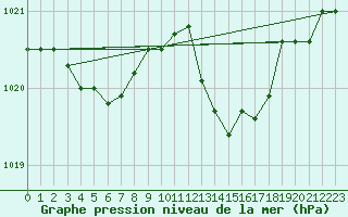 Courbe de la pression atmosphrique pour Cap Corse (2B)