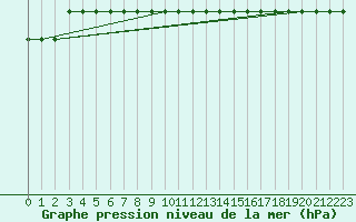 Courbe de la pression atmosphrique pour Pointe du Plomb (17)