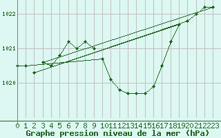 Courbe de la pression atmosphrique pour Bad Gleichenberg