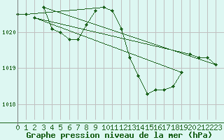 Courbe de la pression atmosphrique pour Samatan (32)