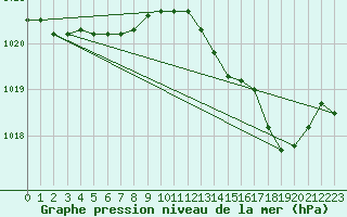 Courbe de la pression atmosphrique pour Elsenborn (Be)