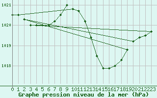 Courbe de la pression atmosphrique pour Beja