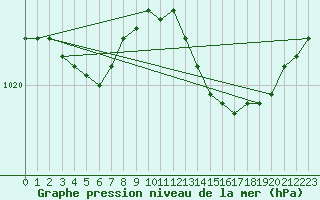 Courbe de la pression atmosphrique pour Anglars St-Flix(12)