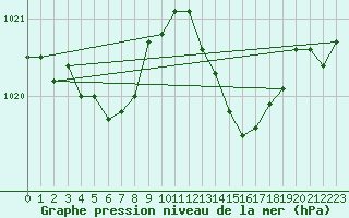 Courbe de la pression atmosphrique pour Anglars St-Flix(12)
