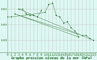 Courbe de la pression atmosphrique pour Bruxelles (Be)