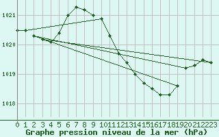 Courbe de la pression atmosphrique pour Neu Ulrichstein