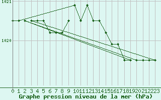 Courbe de la pression atmosphrique pour Fains-Veel (55)