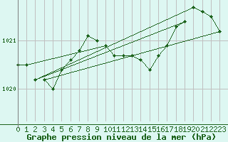 Courbe de la pression atmosphrique pour Voorschoten