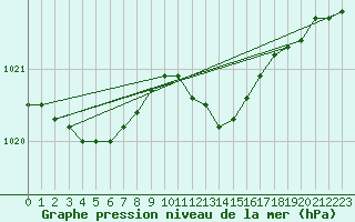 Courbe de la pression atmosphrique pour Lyon - Saint-Exupry (69)