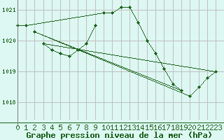 Courbe de la pression atmosphrique pour Herbault (41)