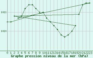 Courbe de la pression atmosphrique pour Warburg