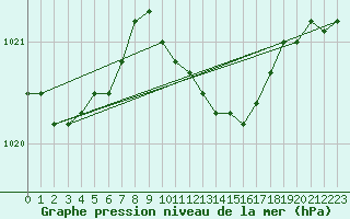 Courbe de la pression atmosphrique pour Kyritz