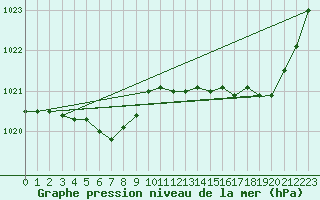 Courbe de la pression atmosphrique pour Saint-Brieuc (22)