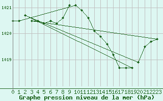 Courbe de la pression atmosphrique pour Selonnet (04)