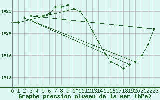 Courbe de la pression atmosphrique pour Auch (32)