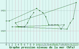 Courbe de la pression atmosphrique pour Mazinghem (62)