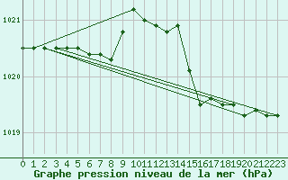 Courbe de la pression atmosphrique pour Capo Palinuro