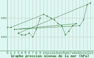 Courbe de la pression atmosphrique pour Saint-Amans (48)