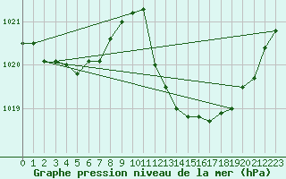 Courbe de la pression atmosphrique pour Preonzo (Sw)