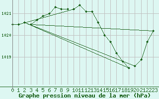 Courbe de la pression atmosphrique pour Dole-Tavaux (39)