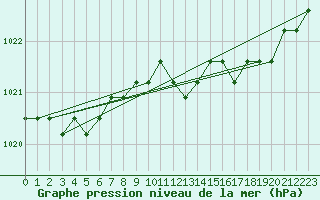 Courbe de la pression atmosphrique pour Liefrange (Lu)