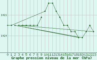 Courbe de la pression atmosphrique pour Sainte-Genevive-des-Bois (91)