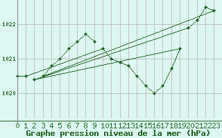 Courbe de la pression atmosphrique pour Urziceni