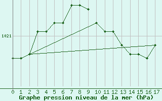 Courbe de la pression atmosphrique pour Lappeenranta Lepola